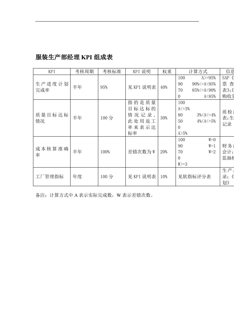 某体育用品公司服装生产部经理KPI组成表