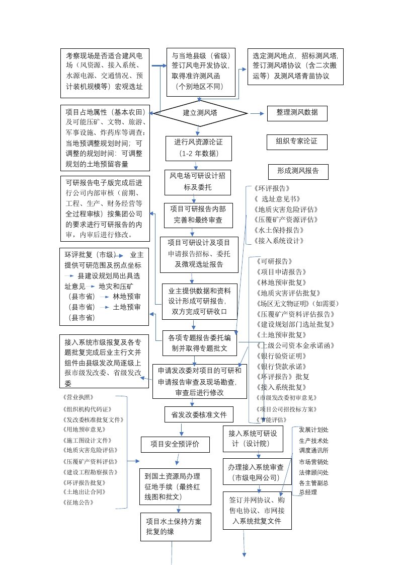 风电前期审批手续流程图