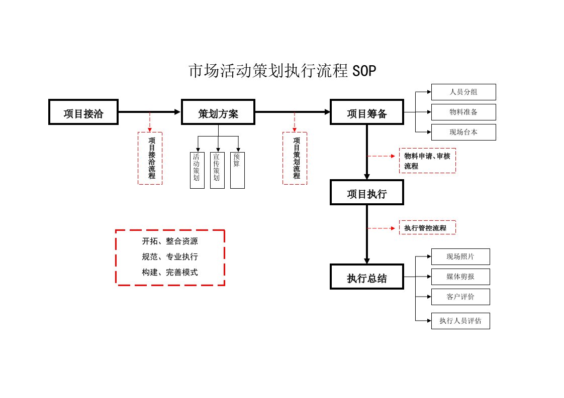 市场活动策划执行流程SOP