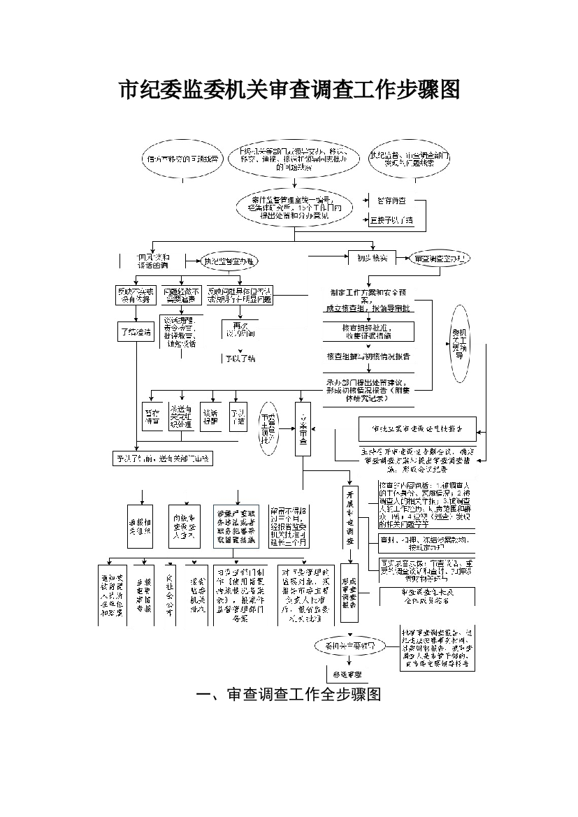 作业流程图审查调查工作事项一览表