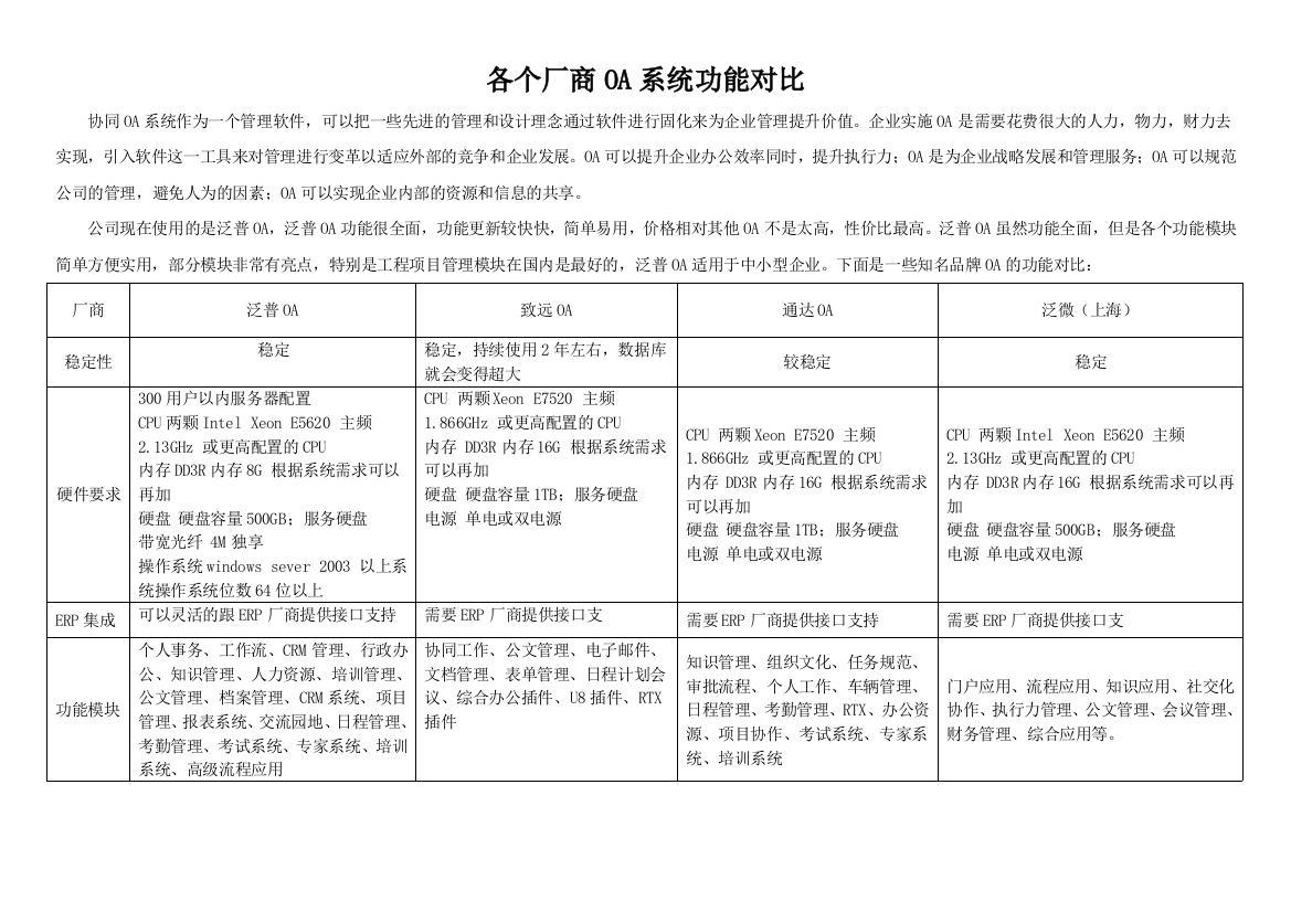 (完整word版)国内OA办公系统知名品牌厂商功能对比