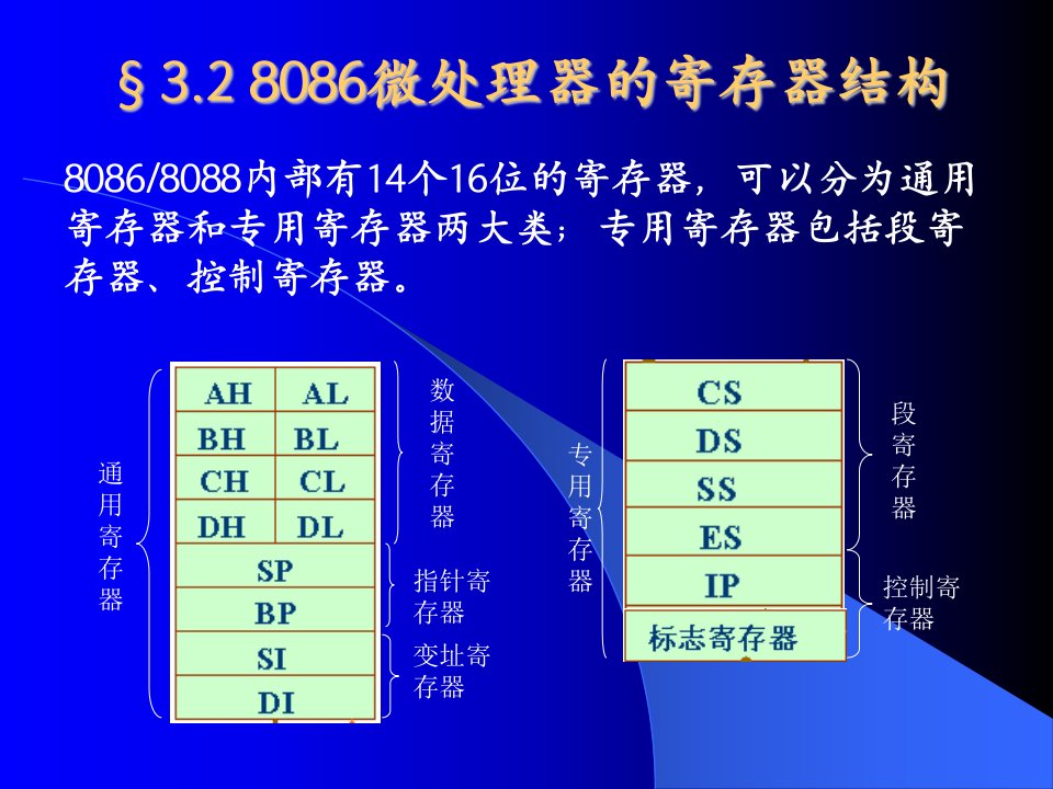 《的寄存器结构》PPT课件