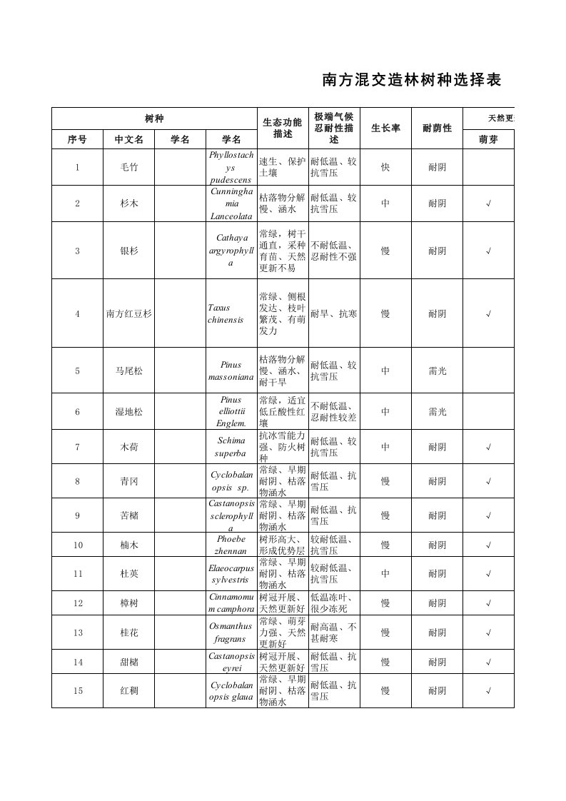 南方混交造林树种