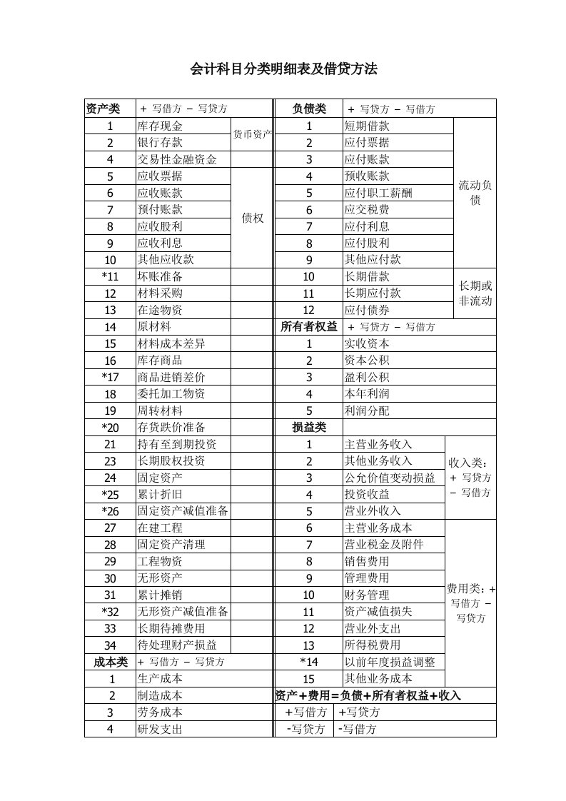 会计科目分类明细表与借贷方法科目使用说明