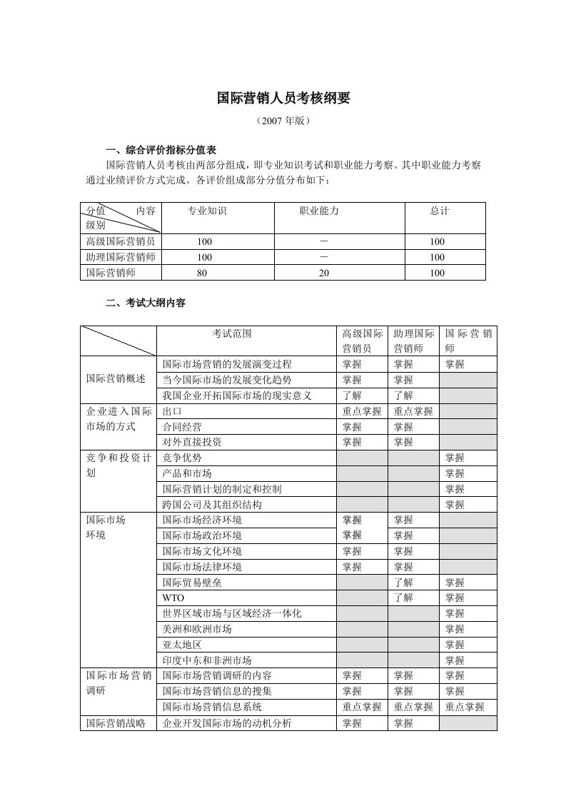 国际营销人员考核纲要