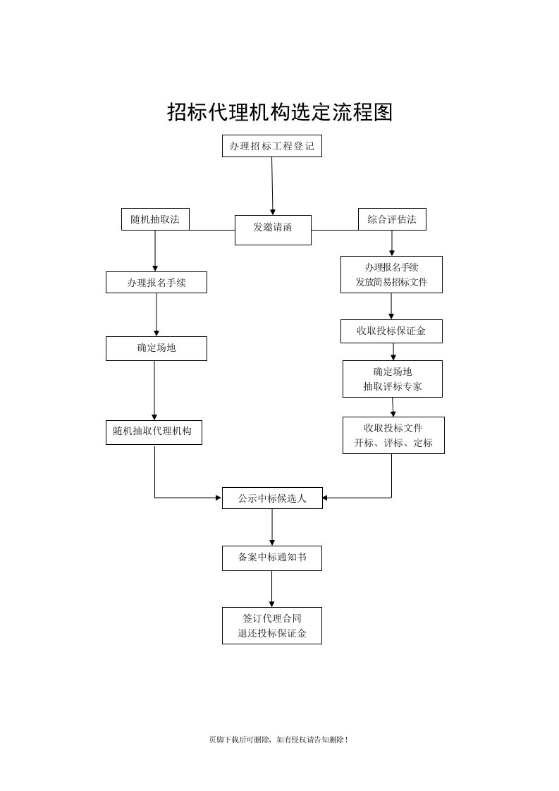 代理机构随机抽取表格-招标代理机构选定流程图