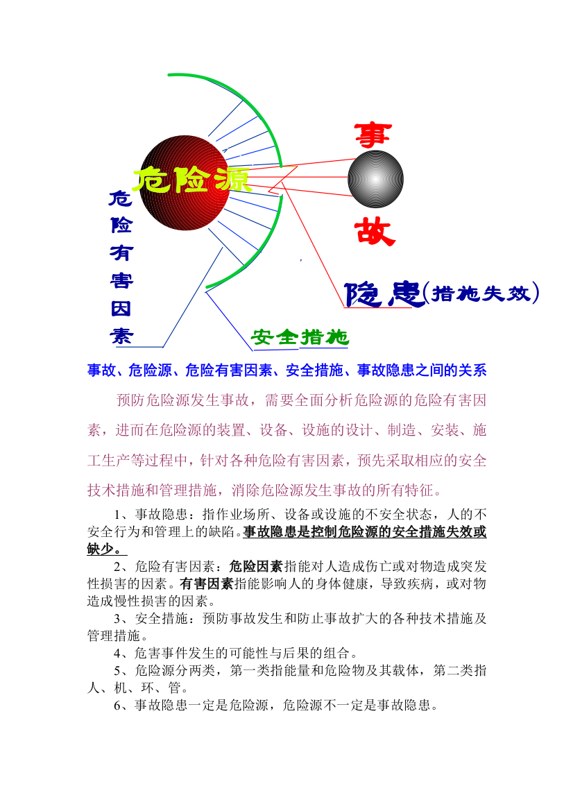 危险源危害因素风险事故隐患之间的关系