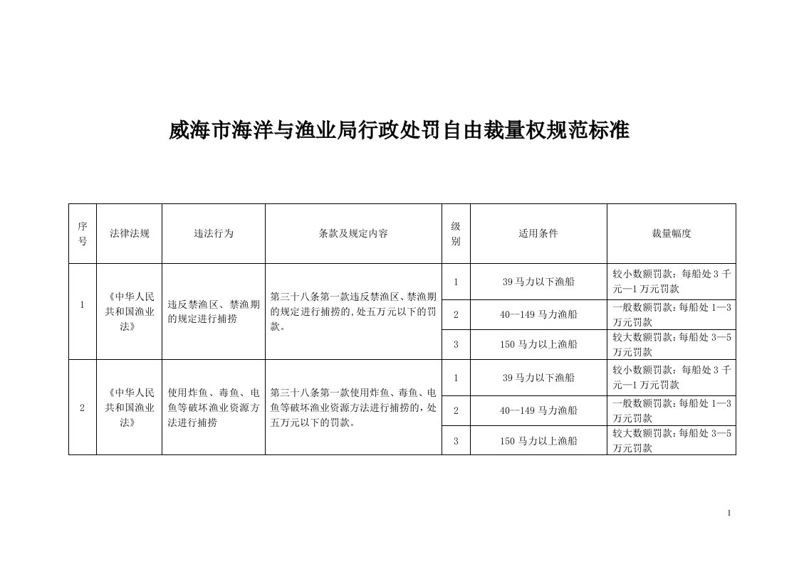 威海市海洋与渔业局行政处罚自由裁量权规范标准