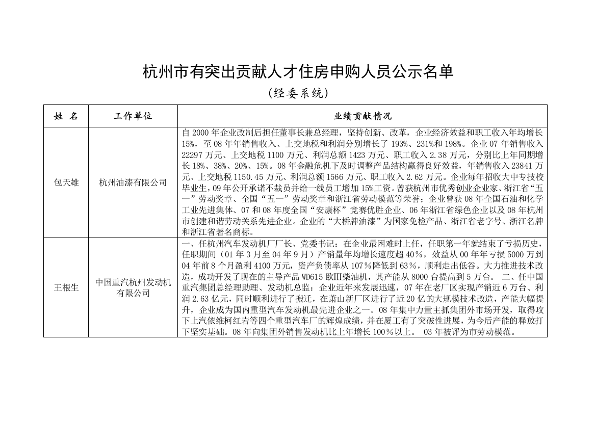 杭州市有突出贡献人才住房申购人员公示名单（经委系统）doc