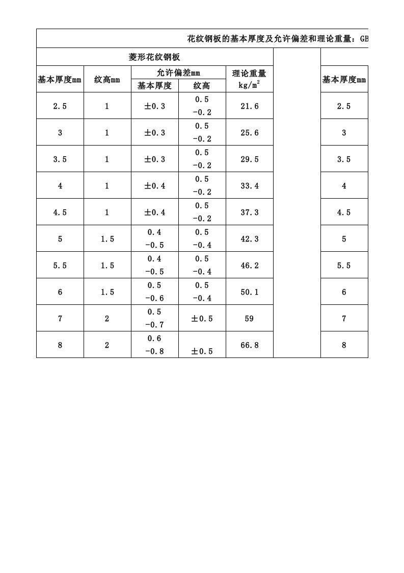 花纹钢板理论重量：GB