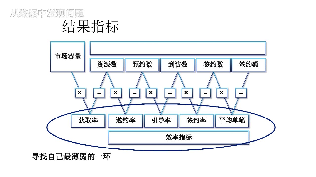 教育培训机构课程顾问01提问技巧ppt课件