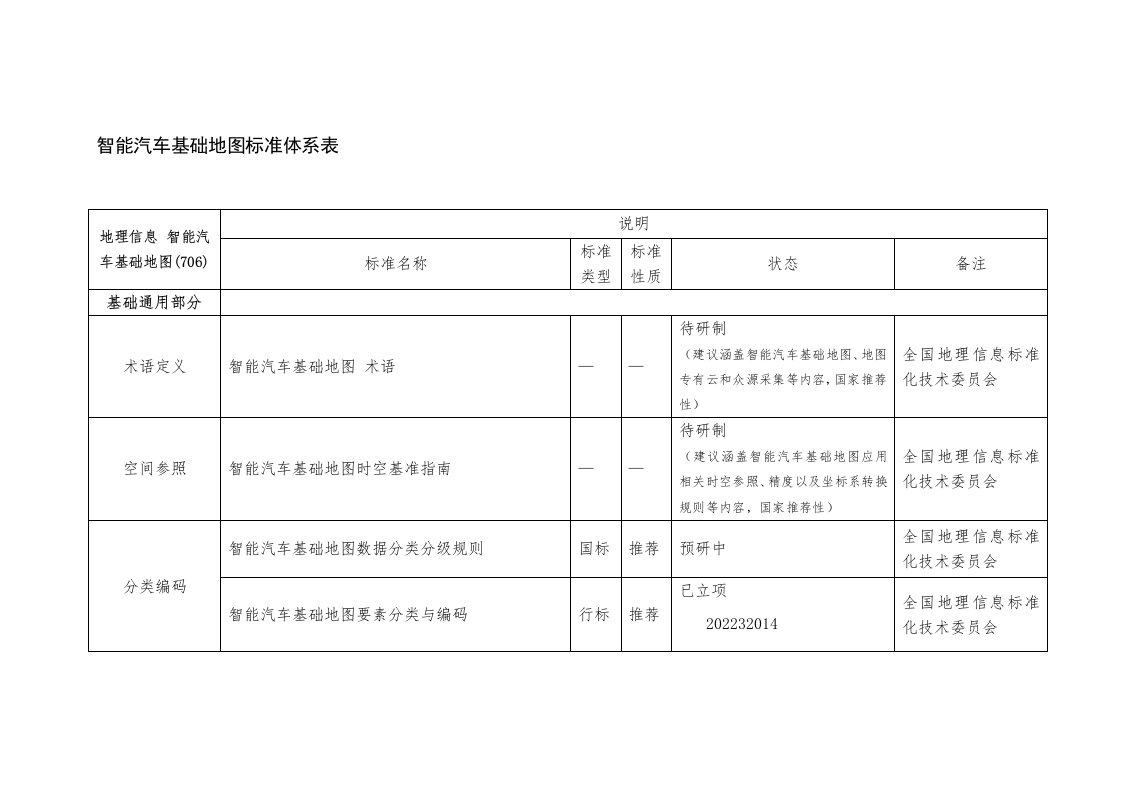 智能汽车基础地图标准体系表