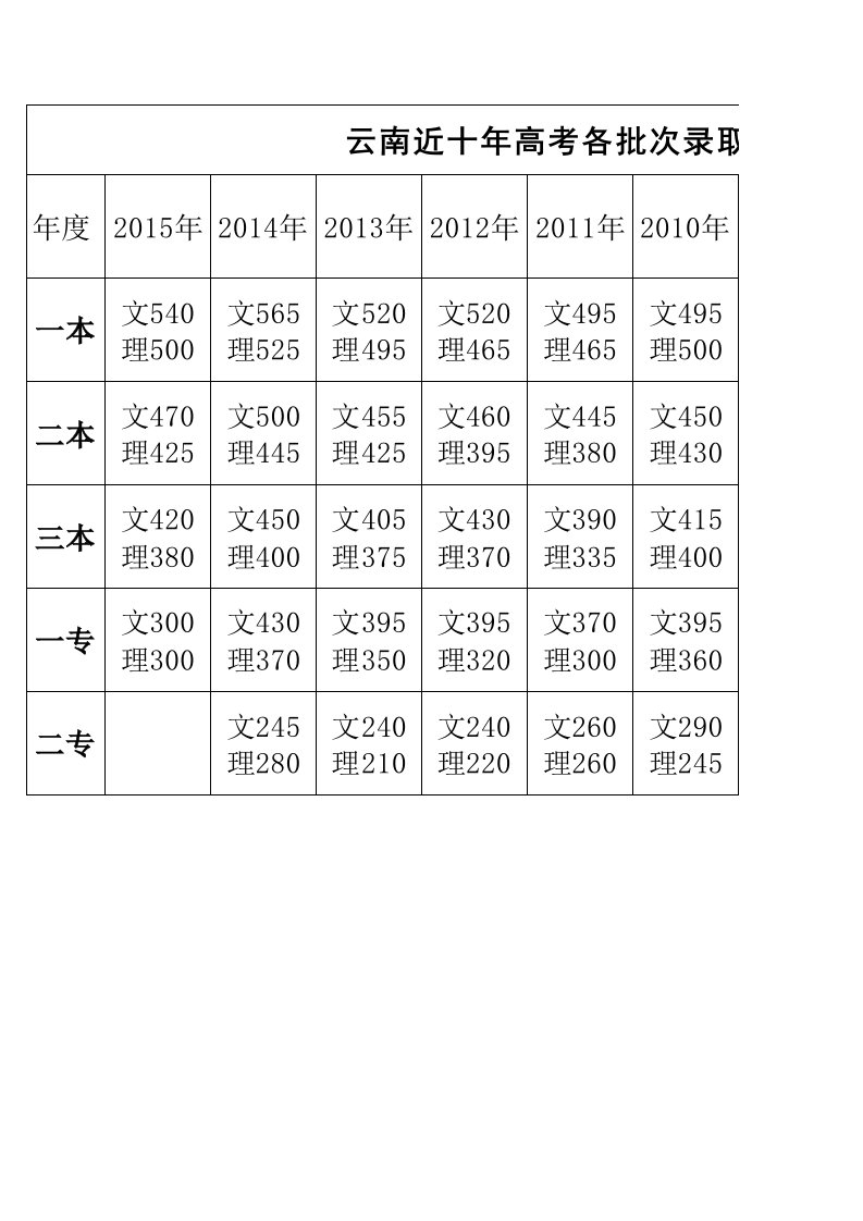 云南近十年高考各批次录取分数线