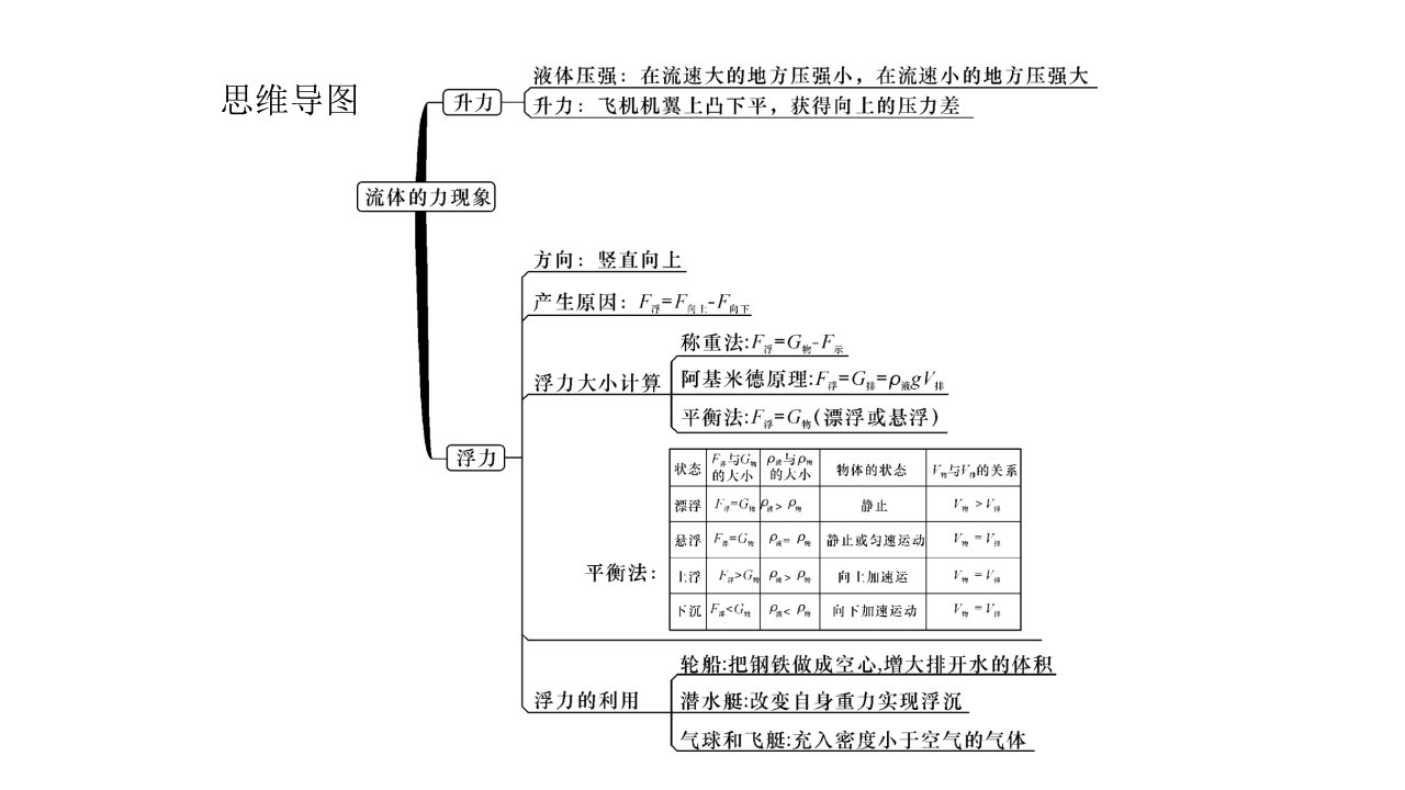 【教科版】2018年春物理八年级下册：10.1-在流体中运动优秀（25页）