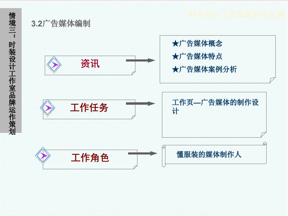 服装行业管理-情境三32服装广告媒体编制