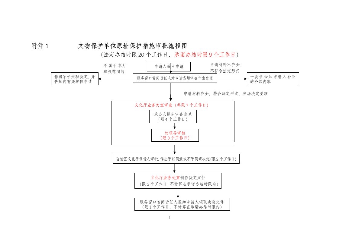 文物保护单位原址保护措施审批流程图