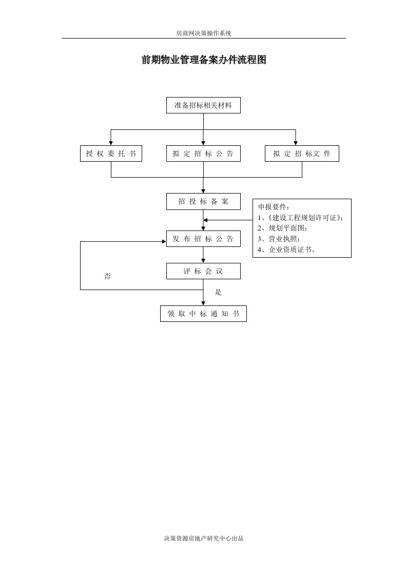 前期物业管理备案办件流程图