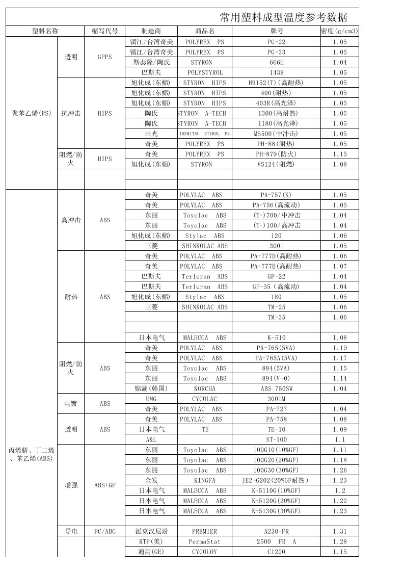 常用塑料成型温度参考数据