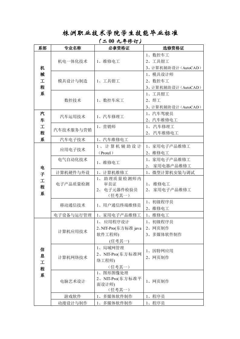 技能毕业标准-株洲职业技术学院首页