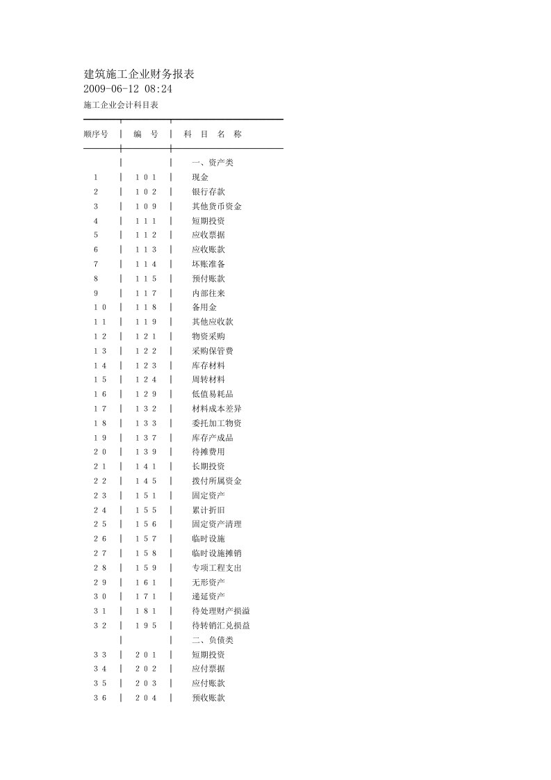 建筑施工企业财务报表