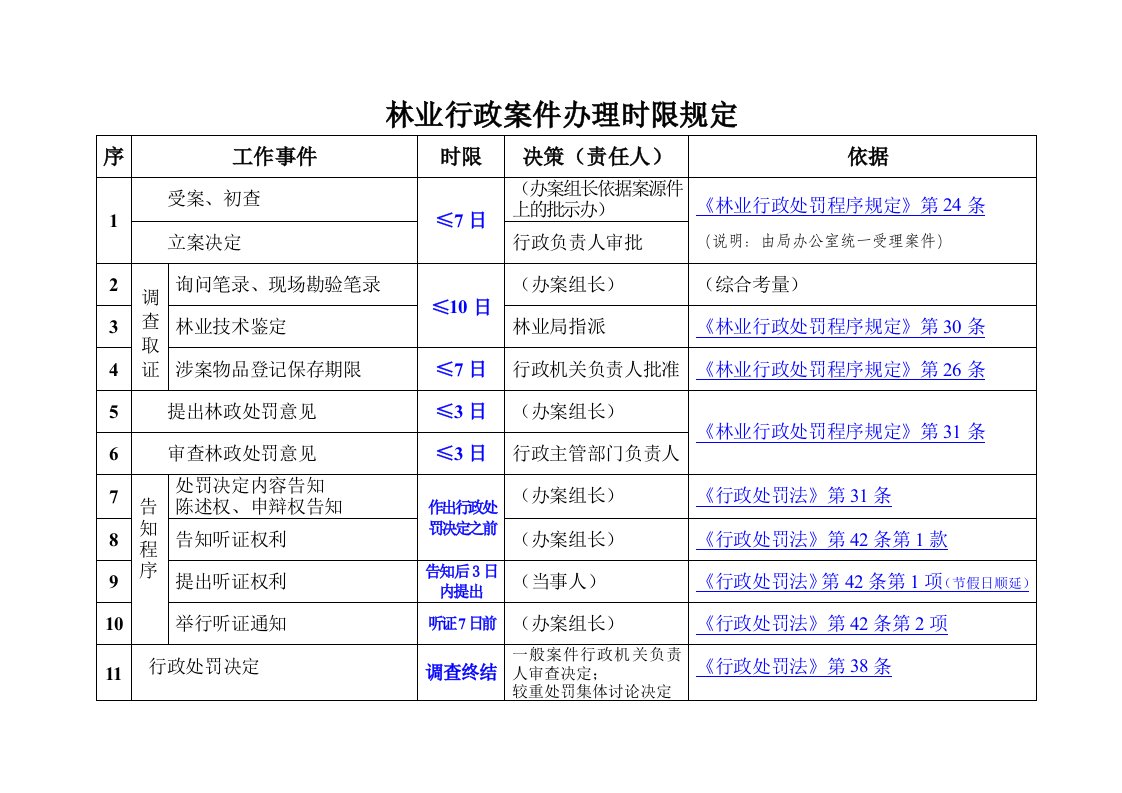 林业行政案件办理时限规定