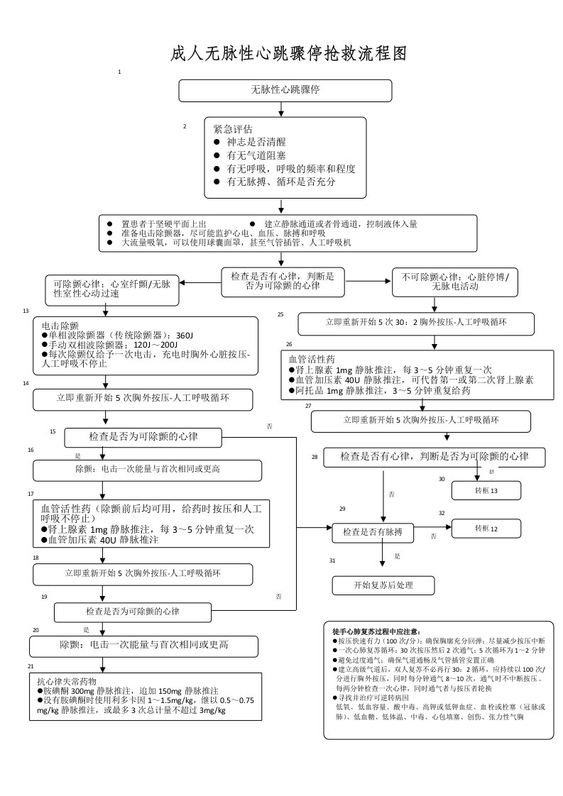 成人无脉性心跳骤停抢救流程图