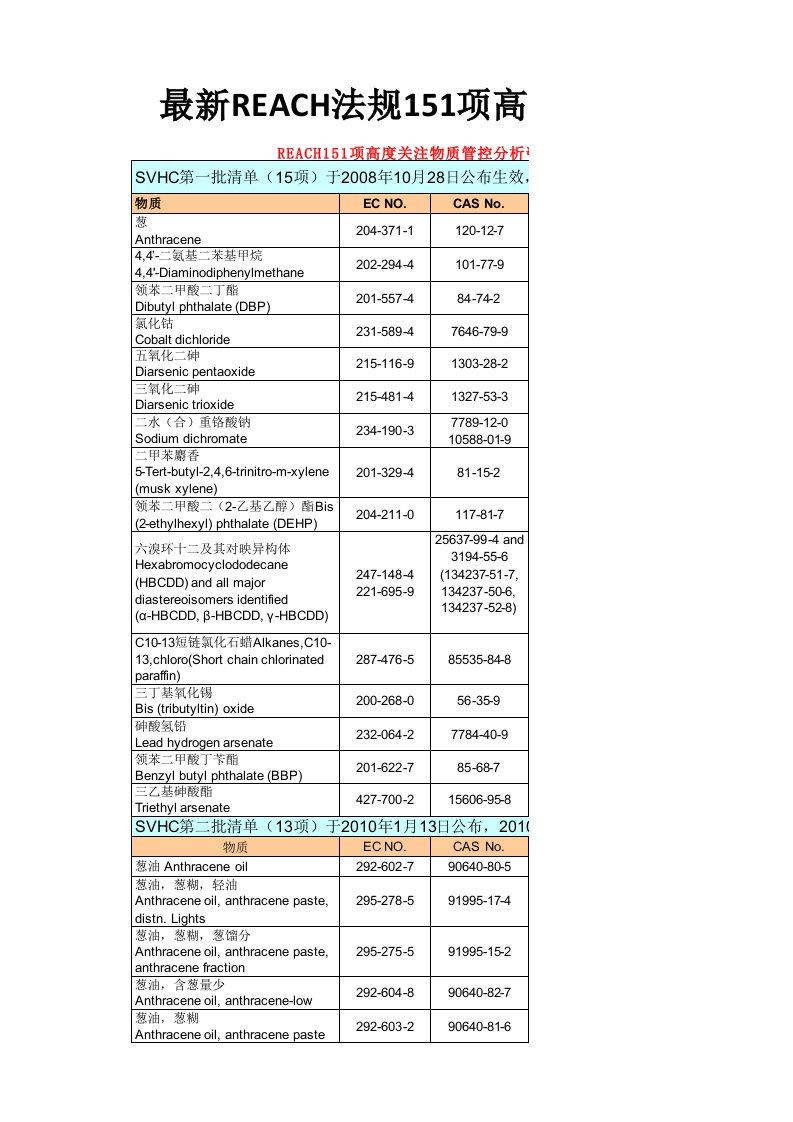 最新REACH法规155项高关注度物质(SVHC)列表