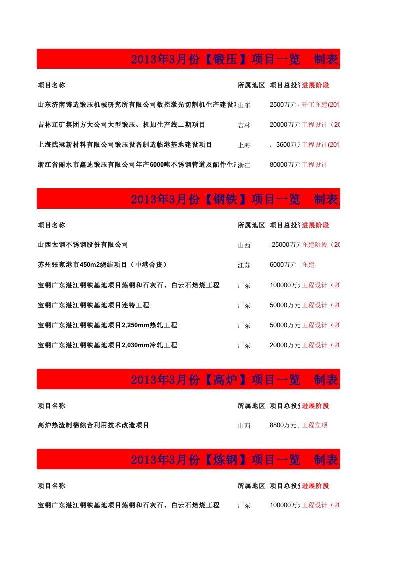 冶金行业-13大行业之冶金矿产原材料3月份拟在建项目汇总