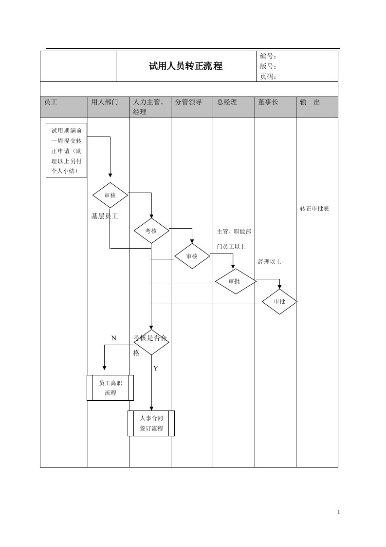 某公司试用期人员转正流程