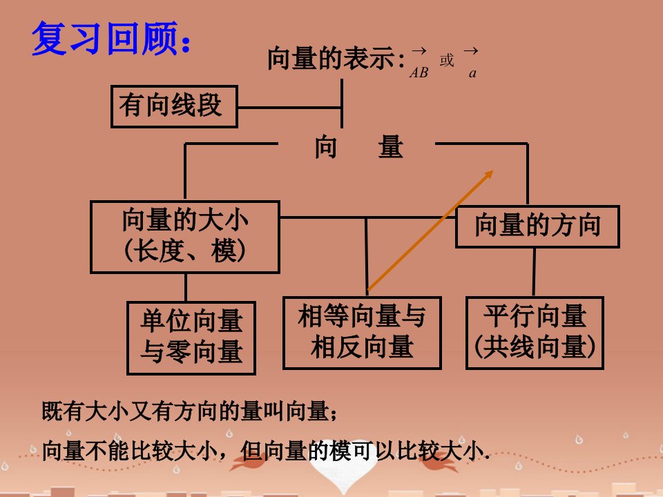 向量的线性运算课件1