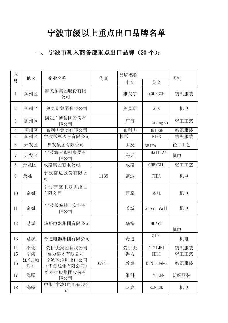 品牌管理-宁波市级以上重点出口品牌名单