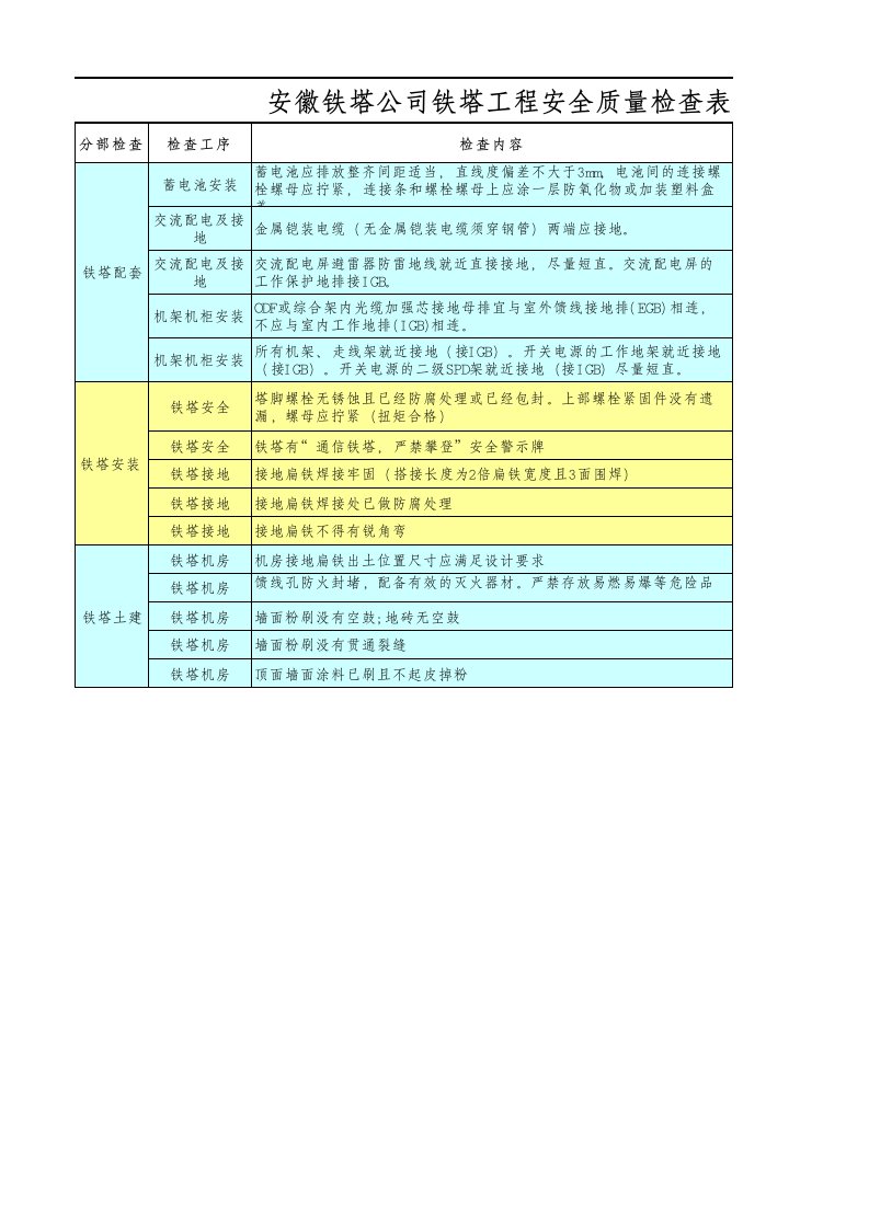 铁塔施工现场安全检查记录表(修改)