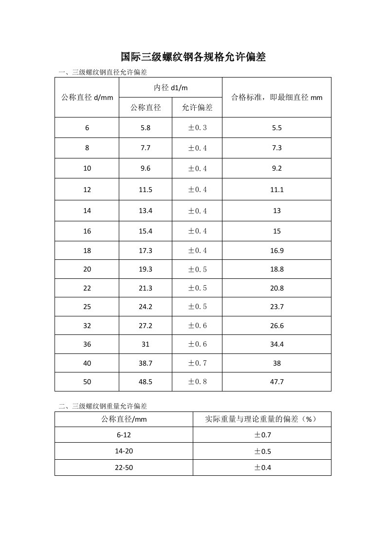 国标三级螺纹钢直径允许偏差