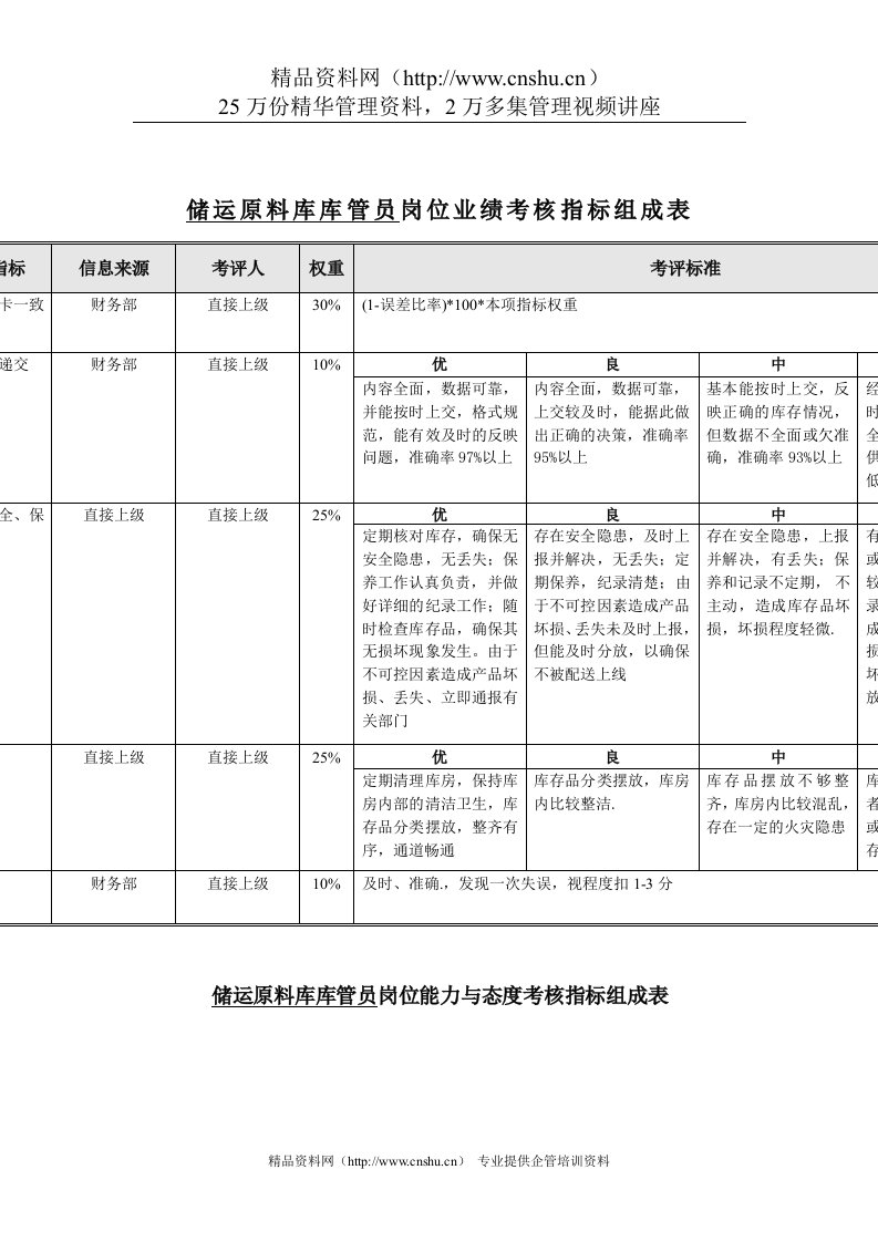 食品行业-储运系统-储运原料库库管员关键业绩指标(KPI)