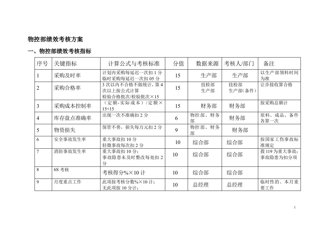 物控部绩效考核指标