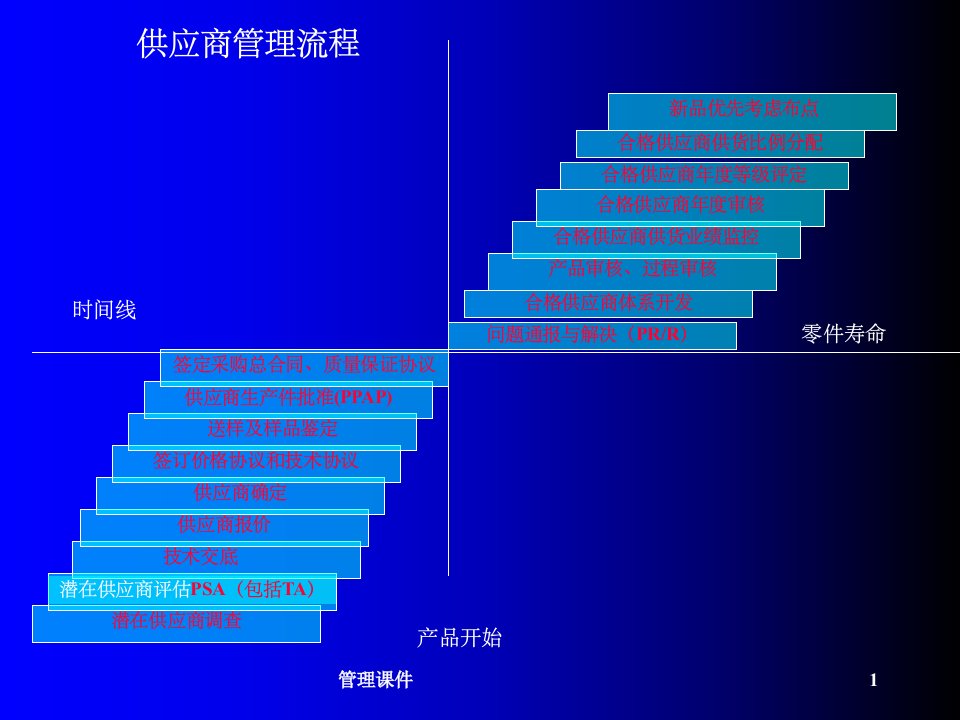 《供应商管理流程》PPT课件