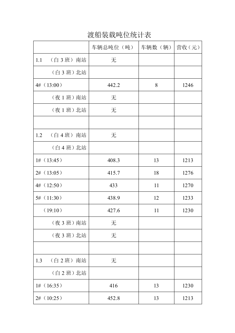 1月份渡船装载吨位统计表