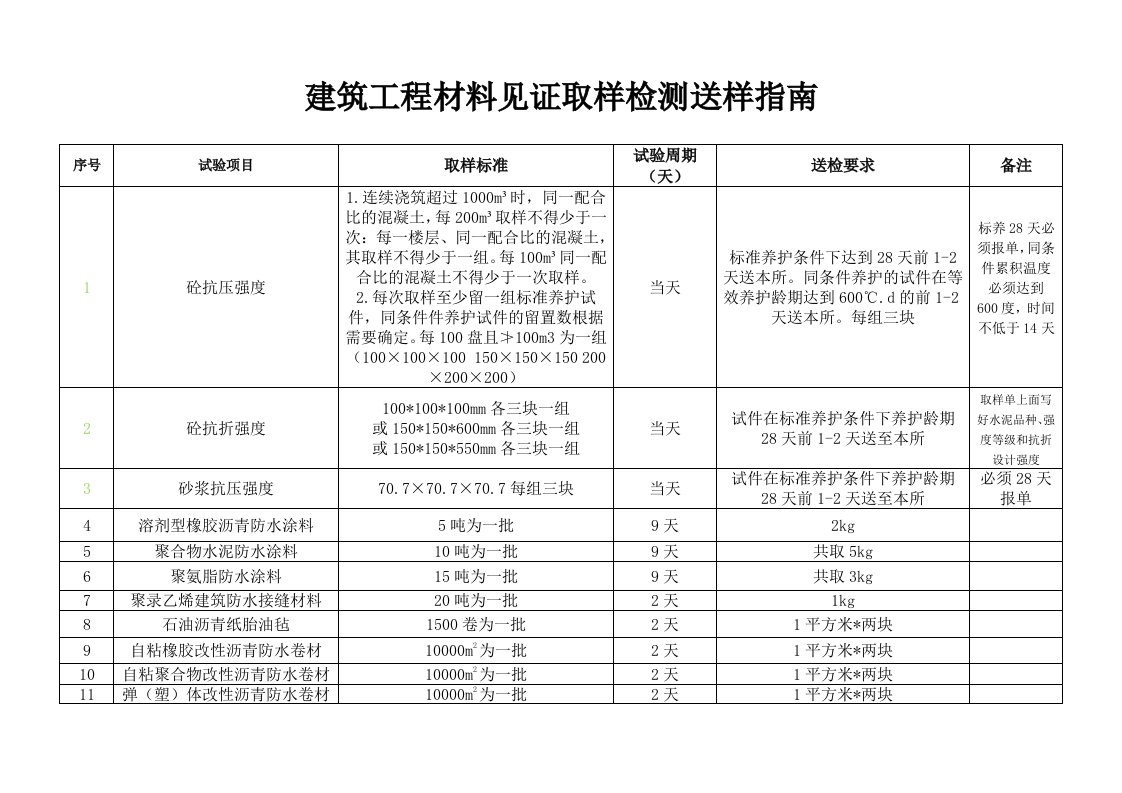 建筑工程材料见证取样检测送样指南最新