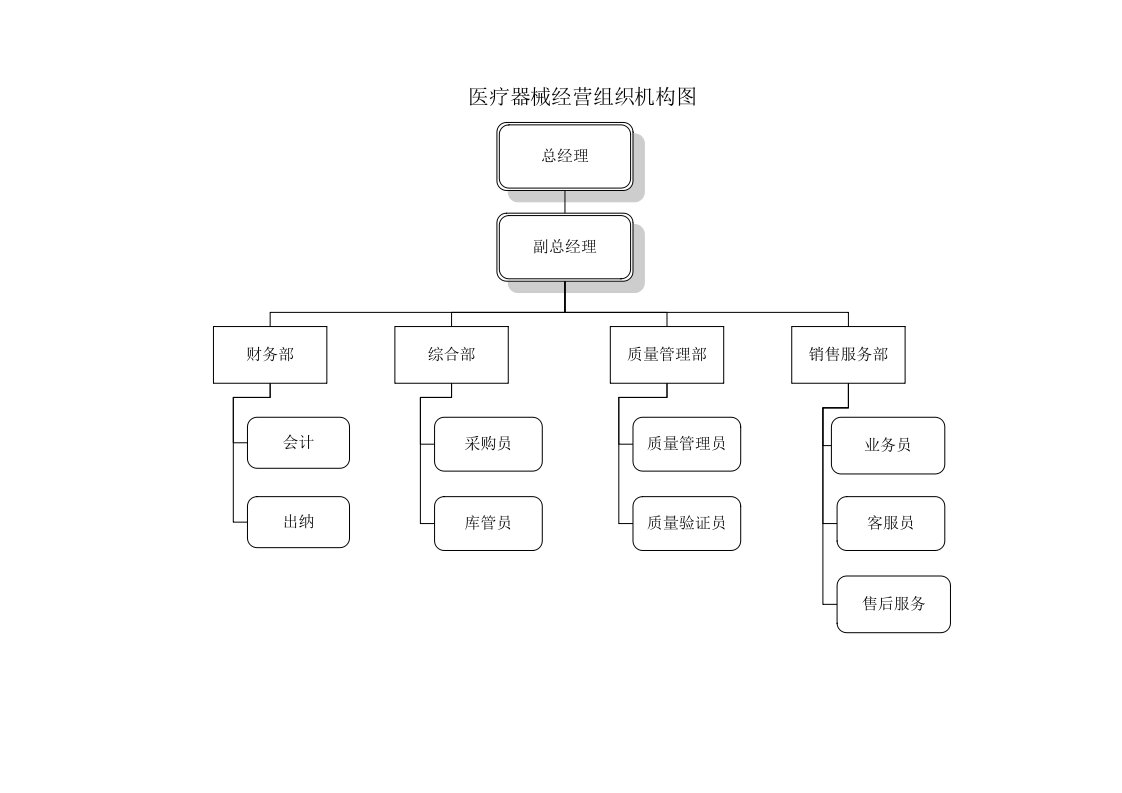 工程资料-医疗器械经营企业各岗位职责