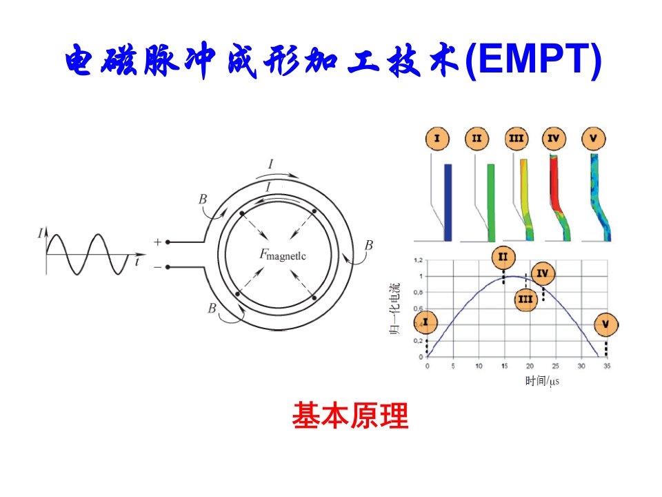 电磁脉冲成形加工技术-课件（PPT演示稿）