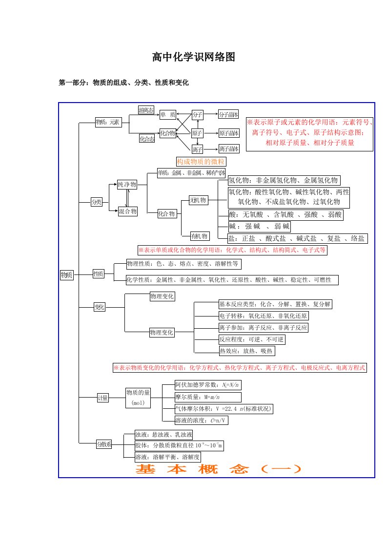 高中化学基础知识网络图完整版