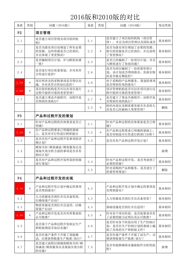 VDA6.3-2016和2010对比