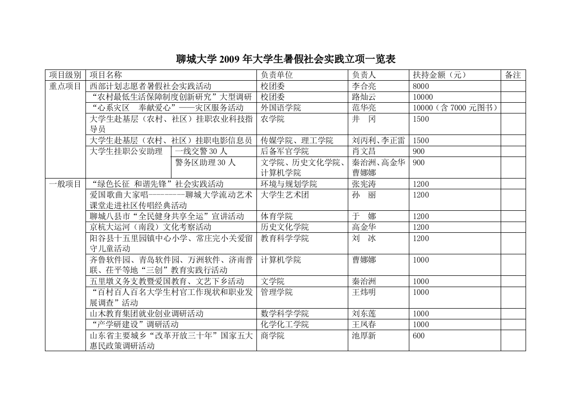 聊城大学2009年大学生暑假社会实践立项一览表