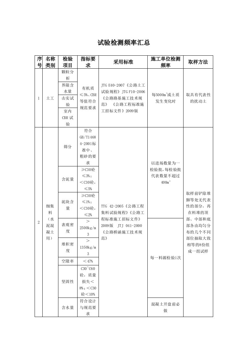 公路工程试验检测频率汇总