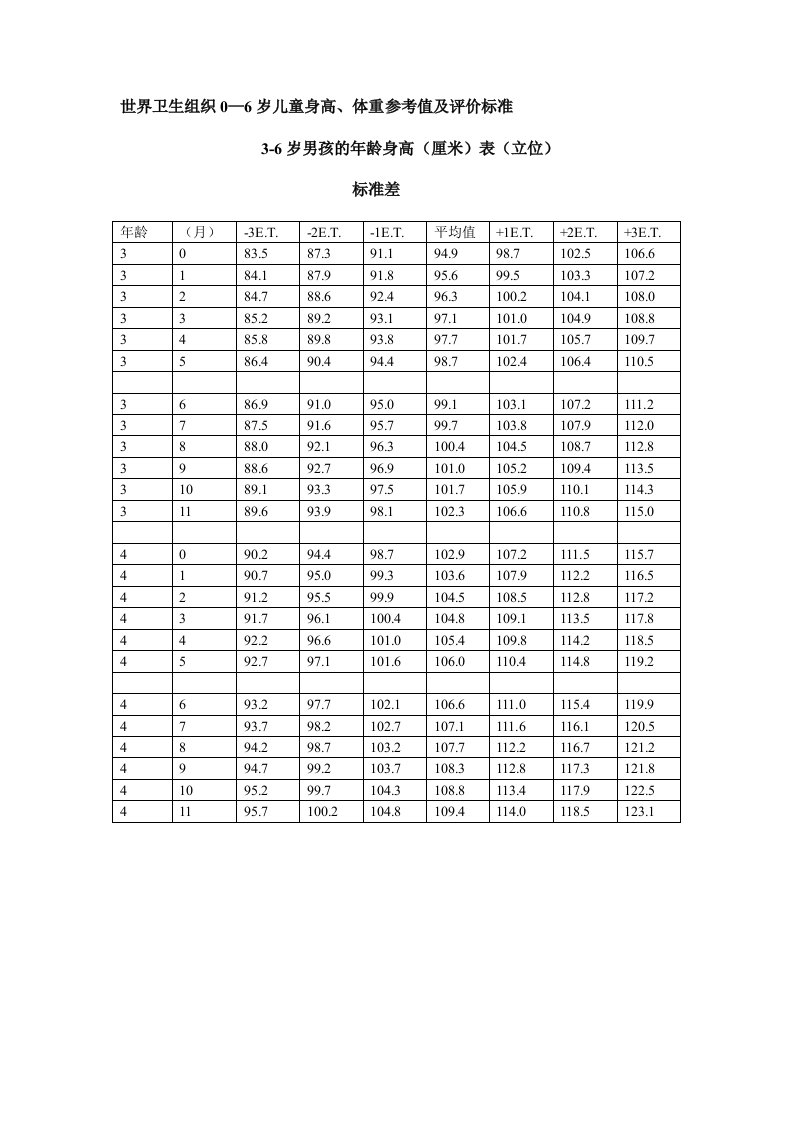 世界卫生组织06世界卫生组织0—6岁儿童身高体重参考值及评价标准