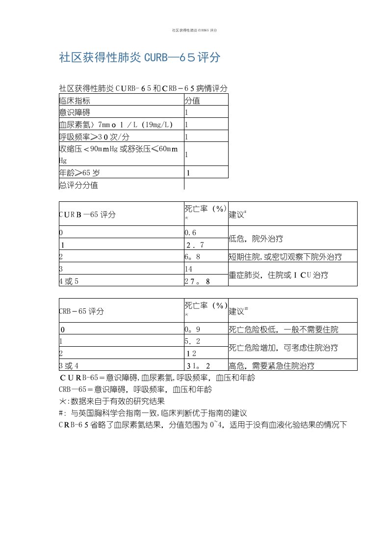 社区获得性肺炎CURB65评分