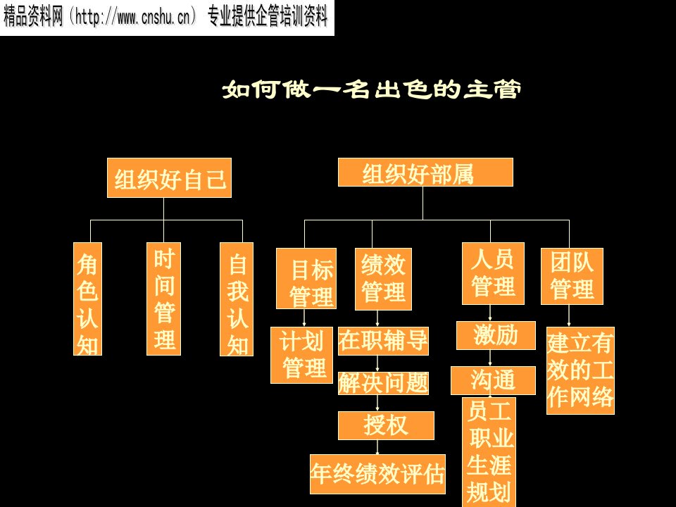 中层管理-如何做一名出色主管1