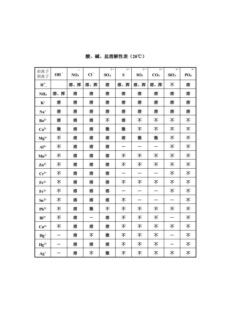 初中化学酸碱盐溶解性表