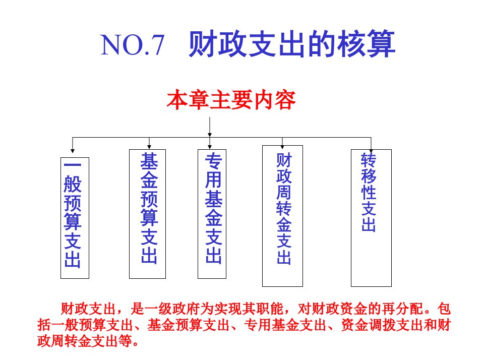 财政支出的核算