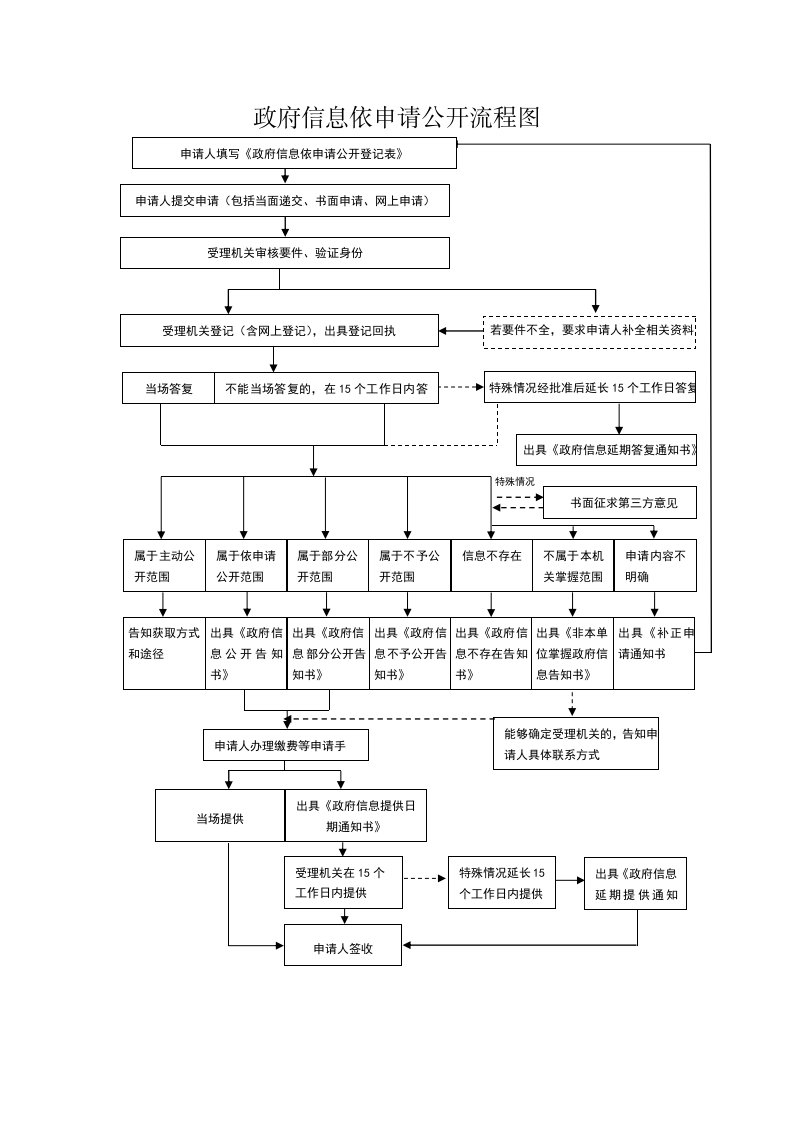 政府信息依申请公开流程图